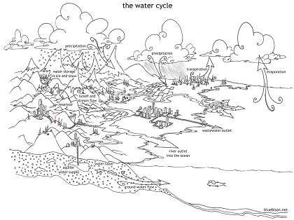 printable coloring page of the water cycle