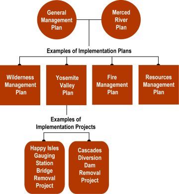 Planning relationships